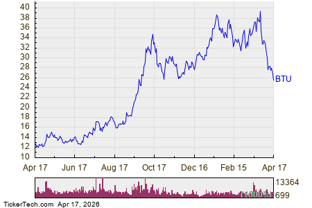 Shares of BTU Now Oversold
