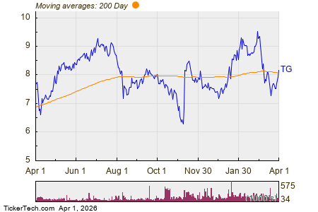 Tredegar (TG) Shares Cross Above 200 DMA