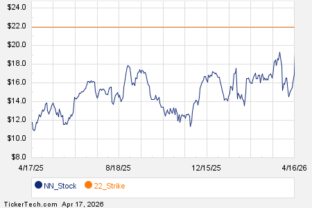 Noteworthy Friday Option Activity: NN, MBI, IRON