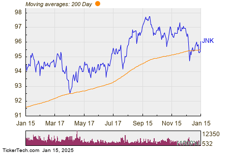 JNK Crosses Above Key Moving Average Level