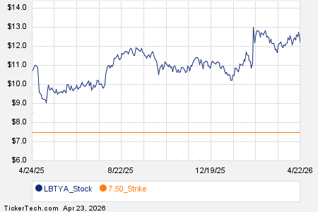 Noteworthy Thursday Option Activity: LBTYA, ORA, ASGN