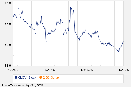 Noteworthy Tuesday Option Activity: CLOV, BYND, NOVT