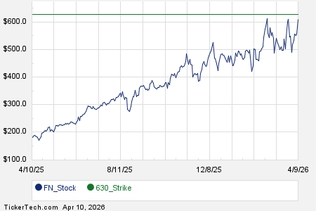 FN June 18th Options Begin Trading
