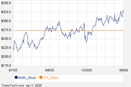 Noteworthy Tuesday Option Activity: BURL, CVS, FSLR