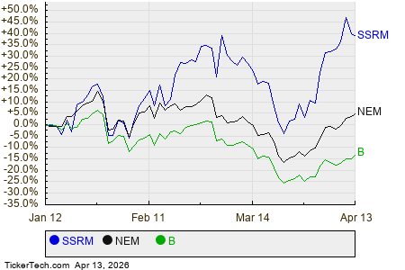 Analyst Favorites: SSR Mining Ranks As a Top Metals Pick