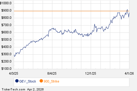 Notable Thursday Option Activity: GEV, CORZ, CRCL