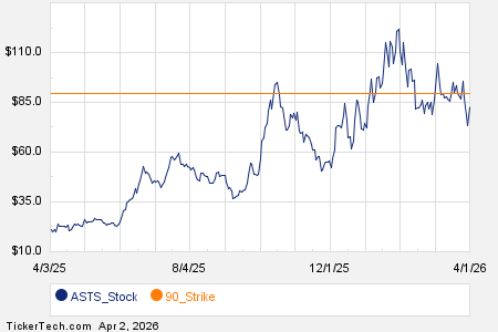 Noteworthy Thursday Option Activity: ASTS, CWAN, SMCI