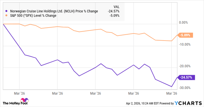 Why Norwegian Cruise Line Stock Fell 24% in March