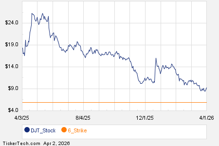 Notable Thursday Option Activity: DJT, NEOG, XYZ