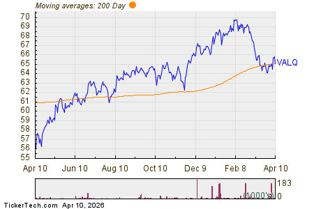 American Century U.S. Quality Value Breaks Below 200-Day Moving Average – Notable for VALQ