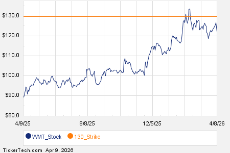 Notable Thursday Option Activity: WMT, WDAY, CMG