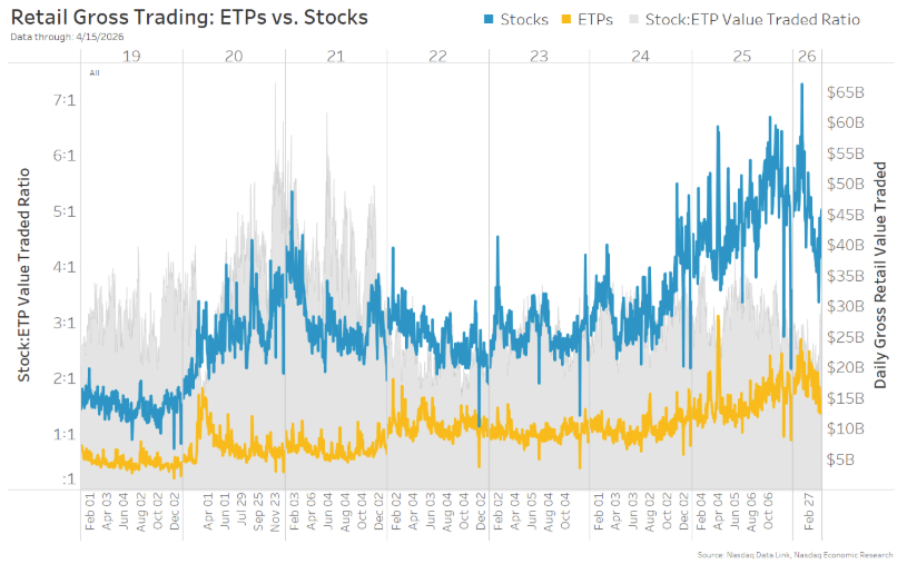 Retail Traders Retreat Amid Iran Conflict | Nasdaq