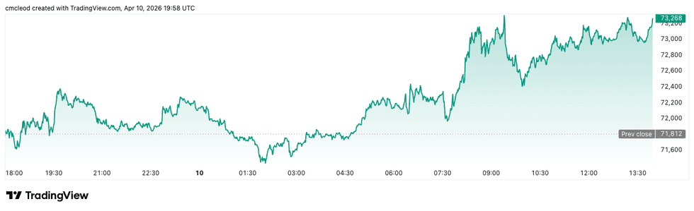 Crypto Market Update: Bitcoin, Digital Assets Following Macro Signals