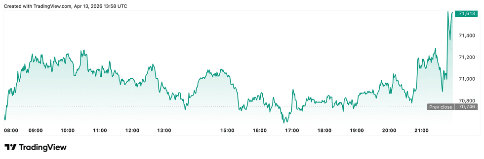 Crypto Market Update: Strategy Closes in on 1 Million BTC with New US Billion Haul