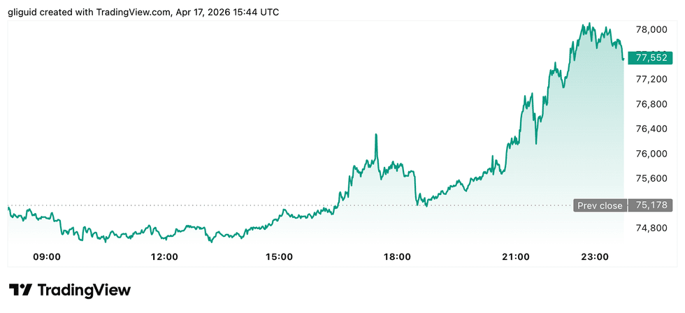 Crypto Market Update: Kraken Parent Payward Acquires Derivatives Exchange Bitnomial