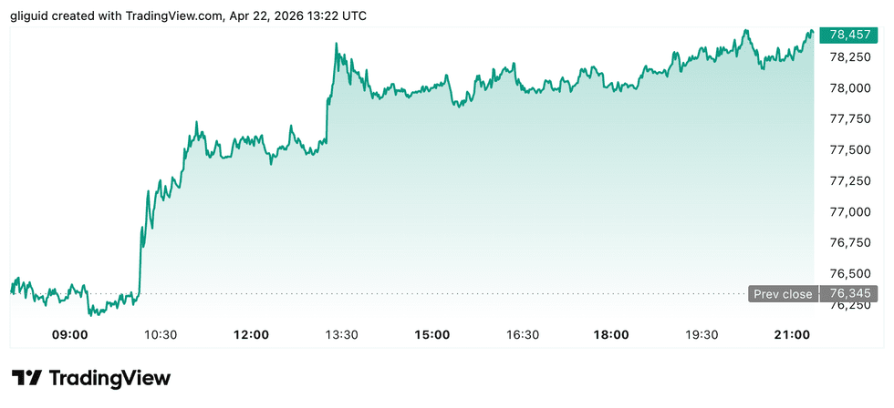 Crypto Market Update: WLFI Token Plummets Amid Feud With Largest Investor
