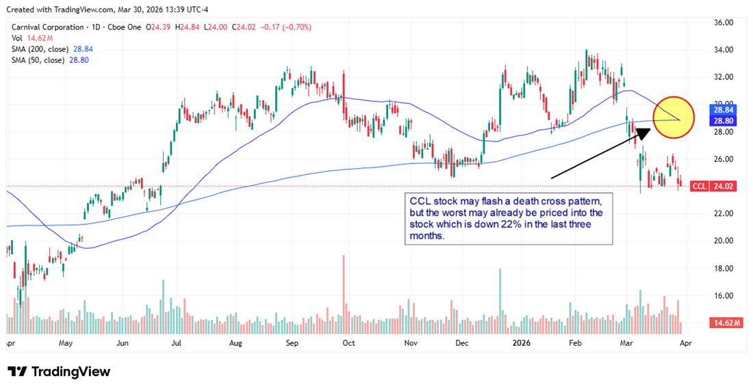 Carnival Stock Forecast: Headwinds Now, Upside Ahead?