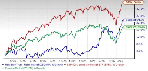 3 Retail REITs Poised to Gain From Resilient Demand and Limited Supply