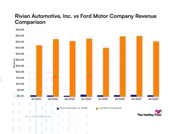Rivian vs. Ford: The Underdog Story Investors Should Be Watching
