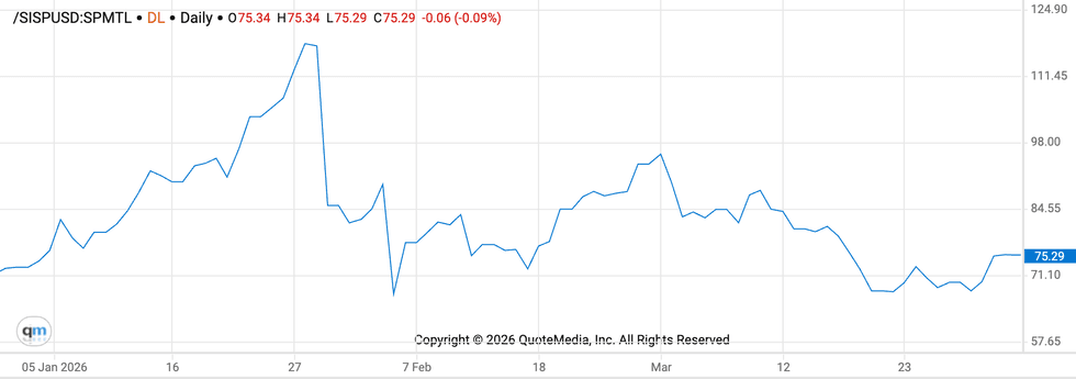 Silver Price Update: Q1 2026 in Review