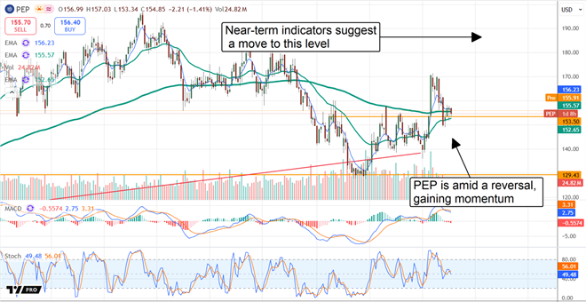 PepsiCo Stock Reversal Points Toward New All-Time Highs