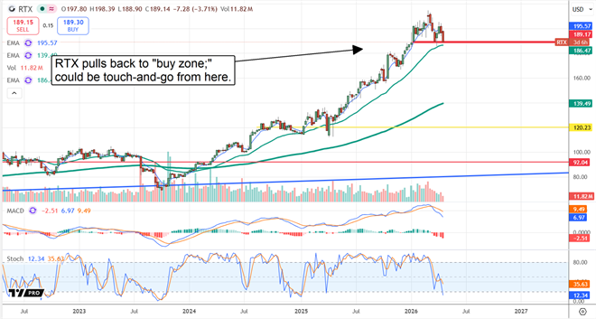 Sell-Side Support Lifts RTX in 2026: 20% Upside Indicated