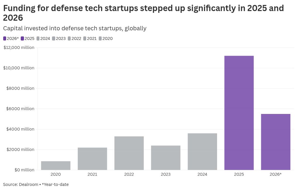 Defense startups eye Iran war windfall