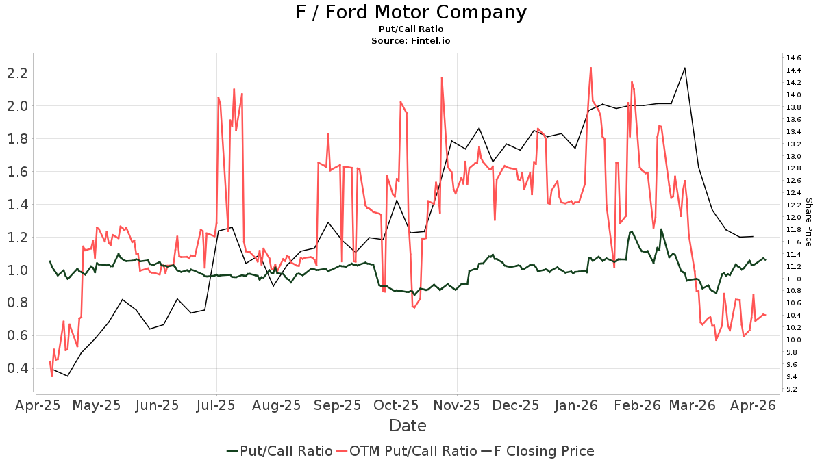 UBS Upgrades Ford Motor (F)