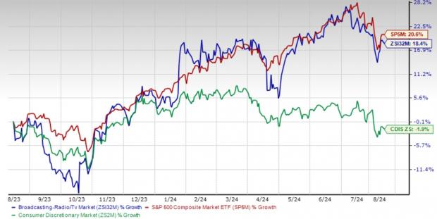 4 Broadcast Radio & TV Stocks to Watch From a Challenging Industry